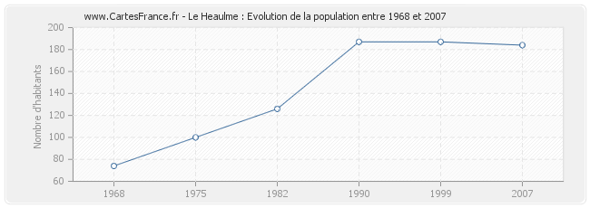 Population Le Heaulme